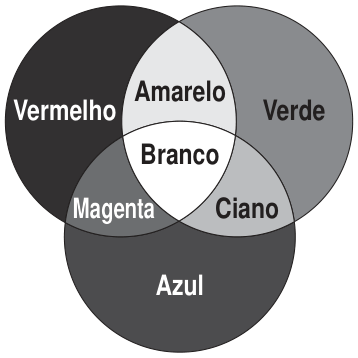 Diagrama de três círculos sobrepostos: vermelho à esquerda, verde à direita e azul embaixo. A sobreposição de vermelho e verde é amarela; de vermelho e azul, magenta; de verde e azul, ciano. A região comum aos três é branca.
