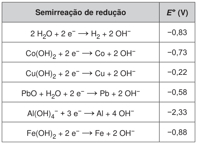 Tabela com duas colunas: semirreação de redução e E zero, em volts. Linhas: dois H dois O mais dois elétrons formam H dois mais dois OH menos; menos 0,83. Co(OH) dois mais dois elétrons formam Co mais dois OH menos; menos 0,73. Cu(OH) dois mais dois elétrons formam Cu mais dois OH menos; menos 0,22. PbO mais H dois O mais dois elétrons formam Pb mais dois OH menos; menos 0,58. Al(OH) quatro, carga negativa, mais três elétrons formam Al mais quatro OH menos; menos 2,33. Fe(OH) dois mais dois elétrons formam Fe mais dois OH menos; menos 0,88.