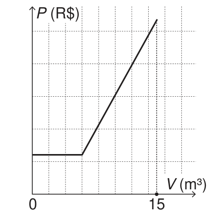 Gráfico de P, em reais, no eixo vertical, em função de V, em metros cúbicos, no eixo horizontal. O eixo V marca 0 e 15; o eixo P não tem valores marcados. A linha é horizontal de V igual a 0 até cerca de 6. Desse ponto até V igual a 15, sobe em um único segmento reto.