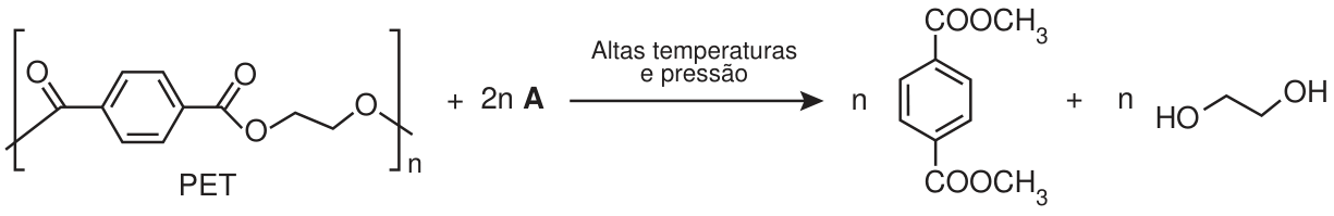 Esquema de reação. À esquerda, a unidade repetitiva do PET, entre colchetes com índice n: anel benzênico com grupos carbonila em posições opostas, ligados à cadeia com oxigênio, CH₂, CH₂ e oxigênio. Somam-se 2n A. A seta indica altas temperaturas e pressão. À direita, os produtos: n moléculas de anel benzênico com dois grupos COOCH₃ em posições opostas e n moléculas de HO–CH₂–CH₂–OH.