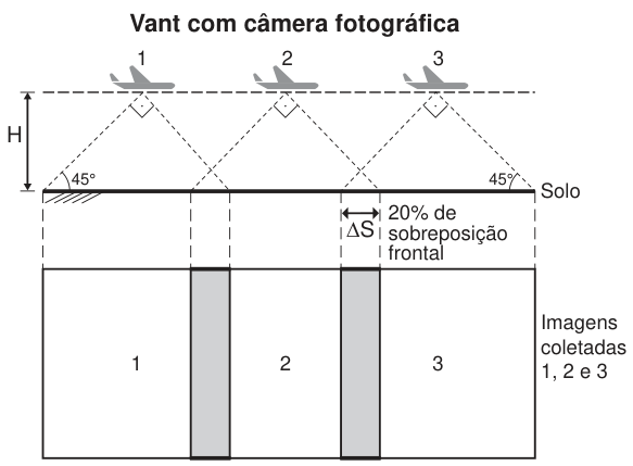Esquema de três fotografias consecutivas, numeradas 1, 2 e 3, feitas por um vant que voa em linha reta a uma altura H do solo plano. Em cada posição, a câmera tem abertura de 90°; os limites da área fotografada formam ângulos de 45° com o solo. Abaixo, três retângulos representam as imagens coletadas. Cada par de imagens consecutivas tem uma faixa em comum, sombreada. A largura dessa faixa é indicada por ΔS e corresponde a 20% de sobreposição frontal.