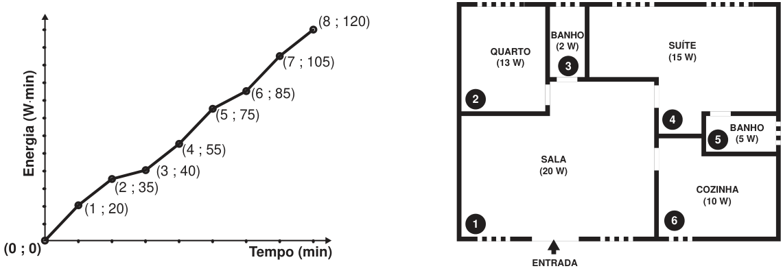 Gráfico de linhas: eixo horizontal, tempo em minutos; eixo vertical, energia acumulada em watt vezes minuto. Pontos ligados por segmentos, em pares de tempo e energia: (0; 0), (1; 20), (2; 35), (3; 40), (4; 55), (5; 75), (6; 85), (7; 105) e (8; 120). Planta baixa: a entrada dá na sala 1, de 20 watts. Na parte superior ficam o quarto 2, de 13 watts, o banheiro 3, de 2 watts, e a suíte 4, de 15 watts. À direita ficam o banheiro 5, de 5 watts, e, abaixo dele, a cozinha 6, de 10 watts.