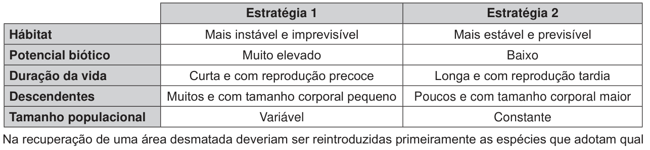 Tabela com duas colunas, Estratégia 1 e Estratégia 2. Hábitat: mais instável e imprevisível; mais estável e previsível. Potencial biótico: muito elevado; baixo. Duração da vida: curta, com reprodução precoce; longa, com reprodução tardia. Descendentes: muitos e pequenos; poucos e maiores. Tamanho populacional: variável; constante.