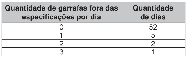 Tabela com duas colunas: quantidade de garrafas fora das especificações por dia e quantidade de dias. Zero garrafas: 52 dias; uma garrafa: 5 dias; duas garrafas: 2 dias; três garrafas: 1 dia.