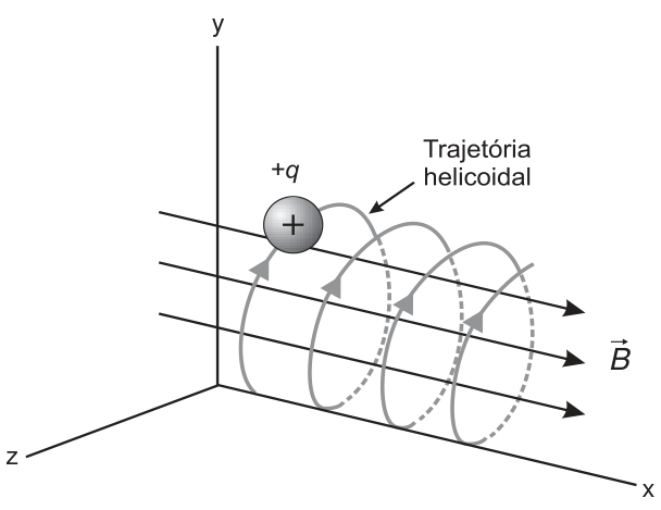 Esquema de eixos tridimensionais: y aponta para cima, z para baixo e à esquerda, e x para baixo e à direita. Três setas paralelas ao eixo x apontam para a direita e indicam o campo magnético B. Um íon representado por uma esfera com sinal de mais percorre uma trajetória helicoidal ao longo do eixo x, com cerca de três voltas.