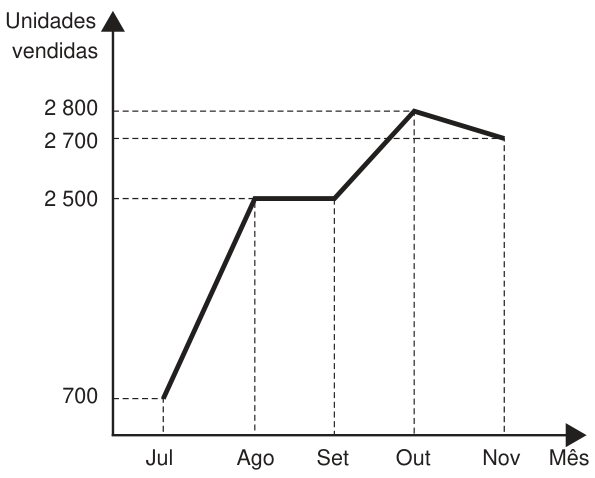 Gráfico de linhas. Eixo horizontal: meses de julho a novembro de 2011. Eixo vertical: unidades vendidas. Valores: julho, 700; agosto, 2.500; setembro, 2.500; outubro, 2.800; novembro, 2.700. A linha sobe de julho a agosto, fica horizontal até setembro, sobe até outubro e desce até novembro.
