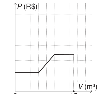 Gráfico de P, em reais, no eixo vertical, em função de V, em metros cúbicos, no eixo horizontal. O eixo V marca 0 e 15; o eixo P não tem valores marcados. A linha é horizontal de V igual a 0 até cerca de 6, sobe em linha reta até cerca de 10 e permanece horizontal até 15.
