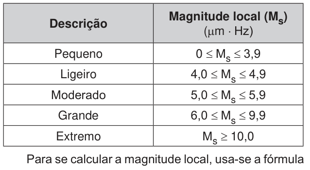Tabela com as colunas Descrição e Magnitude local, M subscrito s, em micrômetros vezes hertz. Pequeno: de zero a 3,9, inclusive. Ligeiro: de 4,0 a 4,9, inclusive. Moderado: de 5,0 a 5,9, inclusive. Grande: de 6,0 a 9,9, inclusive. Extremo: 10,0 ou mais.