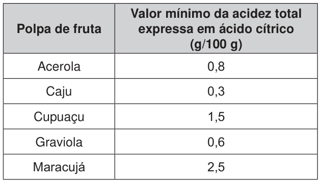Tabela com duas colunas: polpa de fruta e valor mínimo da acidez total expressa em ácido cítrico, em gramas por 100 gramas de polpa. Acerola: 0,8; caju: 0,3; cupuaçu: 1,5; graviola: 0,6; maracujá: 2,5.