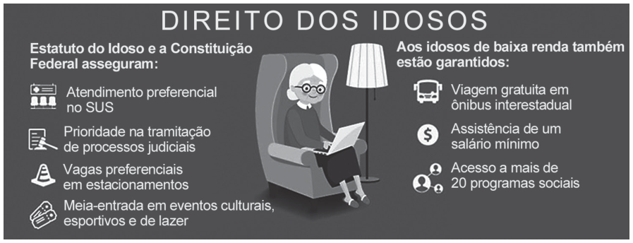 Infográfico intitulado “Direito dos idosos”. À esquerda: “Estatuto do Idoso e a Constituição Federal asseguram: atendimento preferencial no SUS; prioridade na tramitação de processos judiciais; vagas preferenciais em estacionamentos; meia-entrada em eventos culturais, esportivos e de lazer”. À direita: “Aos idosos de baixa renda também estão garantidos: viagem gratuita em ônibus interestadual; assistência de um salário mínimo; acesso a mais de 20 programas sociais”. Ao centro, uma idosa lê sentada numa poltrona.