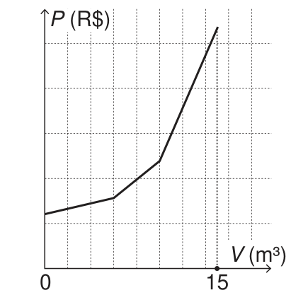 Gráfico de P, em reais, no eixo vertical, em função de V, em metros cúbicos, no eixo horizontal. O eixo V marca 0 e 15; o eixo P não tem valores marcados. A linha sobe suavemente de V igual a 0 até cerca de 6; sobe com inclinação maior até cerca de 10; e, daí até 15, sobe com inclinação ainda maior.