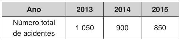 Tabela com as colunas ano e número total de acidentes. Em 2013, 1 050 acidentes; em 2014, 900; em 2015, 850.