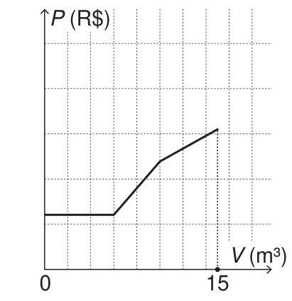 Gráfico de P, em reais, no eixo vertical, em função de V, em metros cúbicos, no eixo horizontal. O eixo V marca 0 e 15; o eixo P não tem valores marcados. A linha é horizontal de V igual a 0 até cerca de 6, sobe em linha reta até cerca de 10 e, daí até 15, continua subindo com inclinação menor.