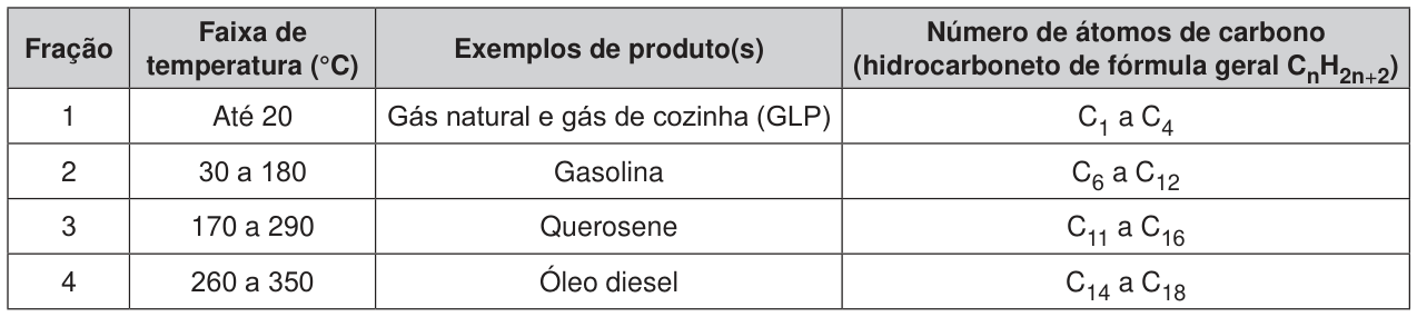 Tabela com quatro colunas: fração; faixa de temperatura, em graus Celsius; exemplos de produtos; e número de átomos de carbono em hidrocarbonetos de fórmula geral C n H 2 n mais 2. Fração 1: até 20 graus; gás natural e gás de cozinha, GLP; de 1 a 4 carbonos. Fração 2: de 30 a 180 graus; gasolina; de 6 a 12 carbonos. Fração 3: de 170 a 290 graus; querosene; de 11 a 16 carbonos. Fração 4: de 260 a 350 graus; óleo diesel; de 14 a 18 carbonos.