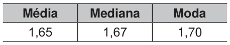 Tabela com três colunas: média, 1,65; mediana, 1,67; moda, 1,70.