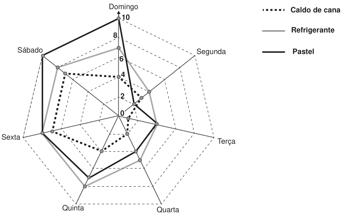 Gráfico de radar das vendas na última semana. Cada raio representa um dia, de domingo a sábado; a escala vai de 0 a 10, marcada de 2 em 2. Linha pontilhada: caldo de cana; cinza: refrigerante; preta contínua: pastel. Valores nessa ordem: domingo, 4, 7 e 10; segunda, 3, 4 e 2; terça, 1, 4 e 4; quarta, 2, 5 e 4; quinta, 4, 8 e 7; sexta, 7, 8 e 8; sábado, 7, 8 e 10.