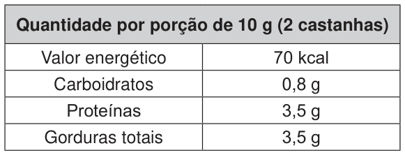 Tabela nutricional: quantidade por porção de 10 gramas, equivalente a 2 castanhas. Valor energético: 70 quilocalorias. Carboidratos: 0,8 grama. Proteínas: 3,5 gramas. Gorduras totais: 3,5 gramas.
