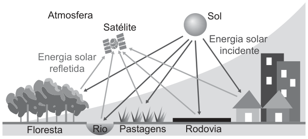Esquema com o Sol no alto, um satélite abaixo dele e, no solo, floresta, rio, pastagens, rodovia e construções. Setas escuras indicam a energia solar incidente, dirigida do Sol ao solo. Setas cinzas indicam a energia solar refletida pelas superfícies em direção ao satélite. A palavra “Atmosfera” aparece acima do solo.
