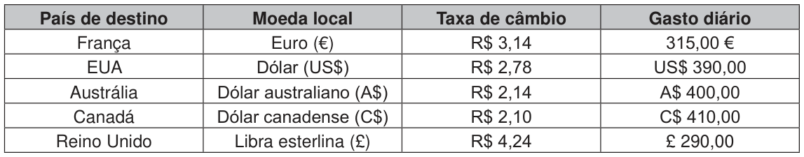 Tabela com as colunas país de destino, moeda local, taxa de câmbio em reais por unidade da moeda local e gasto diário. França: euro, R$ 3,14, 315 euros. EUA: dólar, R$ 2,78, 390 dólares. Austrália: dólar australiano, R$ 2,14, 400 dólares australianos. Canadá: dólar canadense, R$ 2,10, 410 dólares canadenses. Reino Unido: libra esterlina, R$ 4,24, 290 libras.