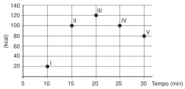 Gráfico de pontos. Eixo horizontal: tempo, em minutos; eixo vertical: calorias gastas, em quilocalorias. Os pontos indicam atividade I: 10 minutos e 20 quilocalorias; II: 15 minutos e 100 quilocalorias; III: 20 minutos e 120 quilocalorias; IV: 25 minutos e 100 quilocalorias; V: 30 minutos e 80 quilocalorias.