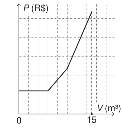 Gráfico de P, em reais, no eixo vertical, em função de V, em metros cúbicos, no eixo horizontal. O eixo V marca 0 e 15; o eixo P não tem valores marcados. A linha é horizontal de V igual a 0 até cerca de 6, sobe em linha reta até cerca de 10 e, daí até 15, sobe em linha reta com inclinação maior.