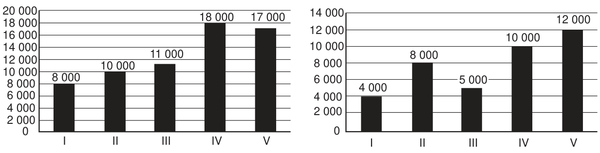 Dois gráficos de barras. No primeiro, população urbana: municípios I, 8 mil habitantes; II, 10 mil; III, 11 mil; IV, 18 mil; V, 17 mil. No segundo, população rural: I, 4 mil habitantes; II, 8 mil; III, 5 mil; IV, 10 mil; V, 12 mil. Em ambos, o eixo horizontal indica os municípios e o vertical, o número de habitantes.