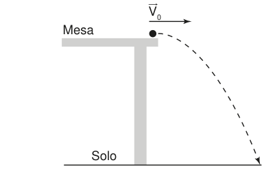 Esquema com uma bolinha na borda direita de uma mesa e o solo abaixo. A seta V zero aponta para a direita. A trajetória tracejada sai quase horizontal para a direita e se curva para baixo, ficando cada vez mais inclinada até atingir o solo.