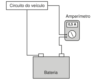 Esquema elétrico. Um polo da bateria está ligado diretamente ao circuito do veículo. O outro está ligado a ele por um fio que passa pelo amperímetro, cuja leitura é 0,5 A.
