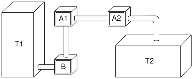 Esquema com dois tanques retangulares. Um tubo liga o tanque T1 à bomba B. Outro liga a bomba ao aerador A1, que está ligado ao aerador A2. Um tubo sai de A2 e entra no tanque T2.