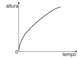 Gráfico de altura em função do tempo. Eixo vertical: altura; eixo horizontal: tempo. Sem unidades indicadas. A curva parte do zero quase vertical e sobe ficando cada vez menos inclinada.