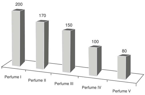 Gráfico de barras com o preço por unidade, em reais, dos cinco perfumes. Perfume I: 200 reais; II: 170 reais; III: 150 reais; IV: 100 reais; V: 80 reais.