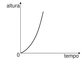 Gráfico de altura em função do tempo. Eixo vertical: altura; eixo horizontal: tempo. Sem unidades indicadas. A curva parte do zero com pouca inclinação e sobe ficando cada vez mais inclinada.
