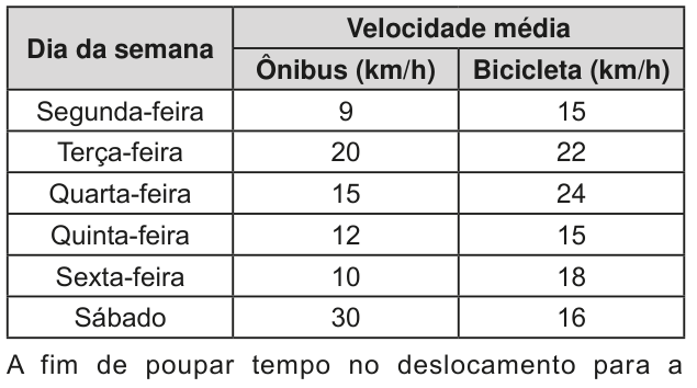 Tabela de velocidades médias em quilômetros por hora. Colunas: dia da semana, ônibus e bicicleta. Segunda-feira: 9 e 15. Terça-feira: 20 e 22. Quarta-feira: 15 e 24. Quinta-feira: 12 e 15. Sexta-feira: 10 e 18. Sábado: 30 e 16.