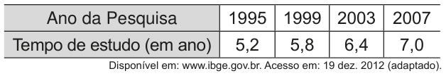 Tabela do tempo médio de estudo de pessoas acima de 14 anos. Colunas: ano da pesquisa e tempo de estudo, em anos. Em 1995, 5,2 anos; em 1999, 5,8; em 2003, 6,4; em 2007, 7,0.