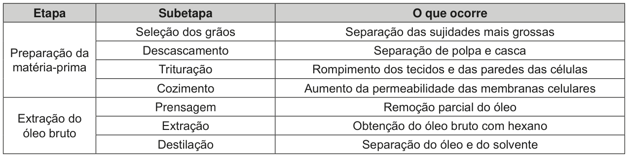 Tabela com três colunas: etapa, subetapa e o que ocorre. Preparação da matéria-prima: seleção dos grãos — separação das sujidades mais grossas; descascamento — separação de polpa e casca; trituração — rompimento dos tecidos e das paredes das células; cozimento — aumento da permeabilidade das membranas celulares. Extração do óleo bruto: prensagem — remoção parcial do óleo; extração — obtenção do óleo bruto com hexano; destilação — separação do óleo e do solvente.