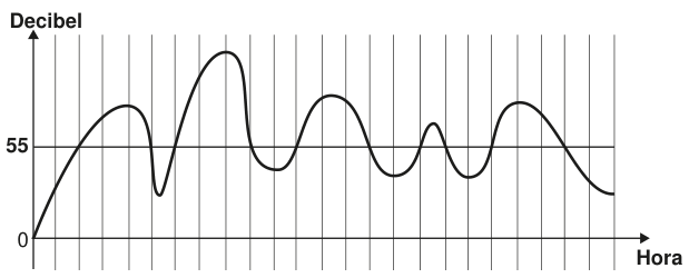 Gráfico do ruído ao longo de um dia. Eixo horizontal: horas, de 0 a 24, marcadas de uma em uma. Eixo vertical: nível de ruído, em decibéis, com linhas marcadas em 0 e 55. A curva oscila. Fica acima de 55 decibéis entre as horas 2 e 5, 6 e 9, 11 e 14, 16 e 17, e 19 e 22. Nos demais intervalos, fica abaixo de 55.
