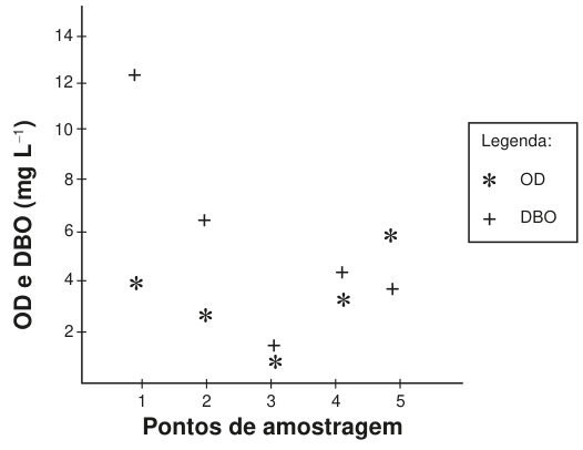 Gráfico de pontos. Eixo horizontal: pontos de amostragem de 1 a 5. Eixo vertical: OD e DBO, em miligramas por litro, de 0 a 14. Asterisco representa OD; sinal de mais representa DBO. Em cada ponto, valores aproximados de OD e DBO, respectivamente: 1, 4 e 12; 2, 2,7 e 6,5; 3, 0,7 e 1,5; 4, 3,3 e 4,3; 5, 5,8 e 3,7.