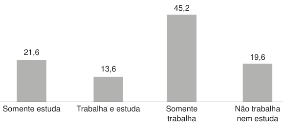 Gráfico de barras sobre as atividades de jovens de 15 a 29 anos, em porcentagem. Quatro barras: somente estuda, 21,6%; trabalha e estuda, 13,6%; somente trabalha, 45,2%; não trabalha nem estuda, 19,6%.