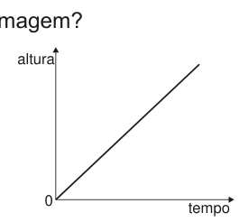 Gráfico de altura em função do tempo. Eixo vertical: altura; eixo horizontal: tempo. Sem unidades indicadas. A reta parte do zero e sobe com inclinação constante.