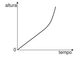 Gráfico de altura em função do tempo. Eixo vertical: altura; eixo horizontal: tempo. Sem unidades indicadas. A linha parte do zero, sobe em reta e depois se curva para cima, ficando cada vez mais inclinada.