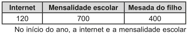 Tabela de gastos mensais, em reais: internet, 120; mensalidade escolar, 700; mesada do filho, 400. No início do ano, a internet e a mensalidade escolar