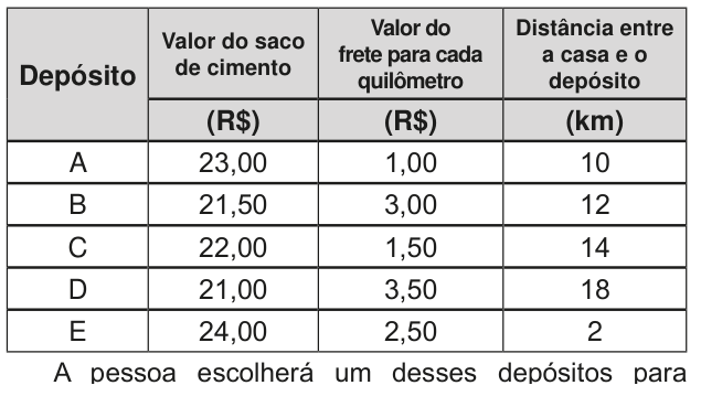 Tabela com as colunas: depósito; valor do saco de cimento, em reais; valor do frete por quilômetro, em reais; distância entre a casa e o depósito, em quilômetros. A: 23,00; 1,00; 10. B: 21,50; 3,00; 12. C: 22,00; 1,50; 14. D: 21,00; 3,50; 18. E: 24,00; 2,50; 2.