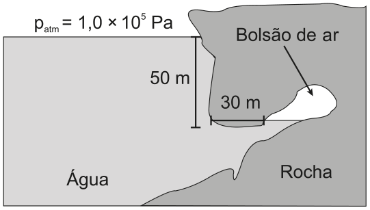 Esquema de uma caverna submersa. A superfície da água está sob pressão atmosférica de 1,0 vezes 10 elevado a 5 pascals. Uma medida vertical de 50 metros vai da superfície até a altura da abertura da caverna. Há uma medida horizontal de 30 metros no interior da caverna. À direita, uma seta aponta para o bolsão de ar, cercado por rocha; a água ocupa a região à esquerda e abaixo.