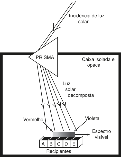 Esquema de uma caixa isolada e opaca. A luz solar entra por um prisma e se dispersa em raios que descem em leque até cinco recipientes alinhados, da esquerda para a direita: A, B, C, D e E. A faixa marcada como espectro visível começa sobre B, no lado indicado como vermelho, e termina sobre E, no lado indicado como violeta. O recipiente A está à esquerda da faixa visível marcada.