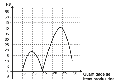 Gráfico com quantidade de itens produzidos no eixo horizontal e reais no vertical. A curva começa em 5 itens e zero real, sobe até cerca de 10 itens e 18 reais, volta a zero em 15 itens, sobe até cerca de 24 itens e 40 reais e termina em 30 itens e 10 reais.