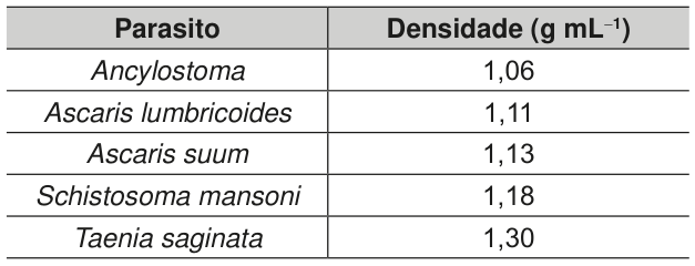 Tabela com duas colunas: parasito e densidade dos ovos, em gramas por mililitro. Ancylostoma: 1,06; Ascaris lumbricoides: 1,11; Ascaris suum: 1,13; Schistosoma mansoni: 1,18; Taenia saginata: 1,30.