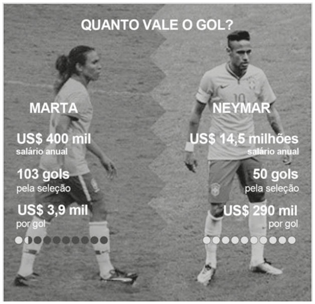 Infográfico intitulado “Quanto vale o gol?”, com fotos de Marta, à esquerda, e Neymar, à direita, em campo. Ao lado de Marta: salário anual de US$ 400 mil; 103 gols pela seleção; US$ 3,9 mil por gol. Ao lado de Neymar: salário anual de US$ 14,5 milhões; 50 gols pela seleção; US$ 290 mil por gol.