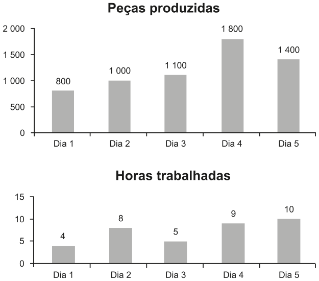 Dois gráficos de barras, do dia 1 ao dia 5 no eixo horizontal. No primeiro, peças produzidas no eixo vertical: dia 1, 800; dia 2, 1 000; dia 3, 1 100; dia 4, 1 800; dia 5, 1 400. No segundo, horas trabalhadas no eixo vertical: dia 1, 4; dia 2, 8; dia 3, 5; dia 4, 9; dia 5, 10.