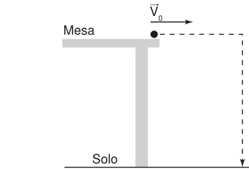 Esquema com uma bolinha na borda direita de uma mesa e o solo abaixo. A seta V zero aponta para a direita. A trajetória tracejada segue horizontalmente para a direita e, depois, desce em linha vertical até o solo.