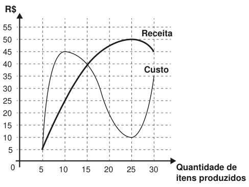 Gráfico com quantidade de itens produzidos no eixo horizontal, de 0 a 30, e valores em reais no vertical. A curva Receita passa por 5 itens e 5 reais, 15 e 40, atinge 50 reais em 25 itens e termina em 30 e 45. A curva Custo passa por 5 e 5, atinge 45 reais em 10 itens, passa por 15 e 40, cai a 10 reais em 25 itens e termina em 30 e 35.